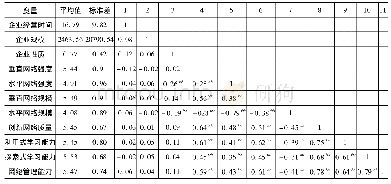 《表3 描述性相关统计分析》