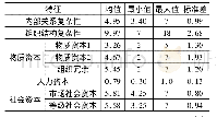 《表4 组织复杂性及组织资本的描述统计》