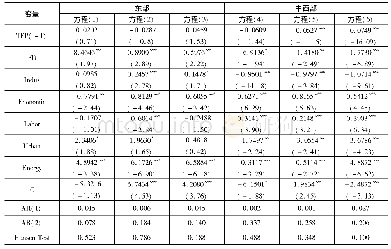 《表3 财政分权与环境治理绩效的回归结果 (地区样本)》