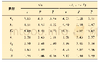 《表5 紧急制动时间和最大制动加速度的极差分析》