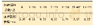 表1 疲劳裂纹长度与载荷循环次数关系