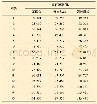 表2 发球装置耦合固有频率