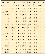 表6 4种不同井眼轨迹设计