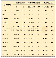 表4 主成分得分计算结果