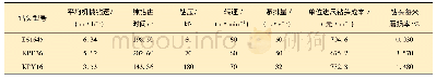 表5 优选钻头实际应用技术指标