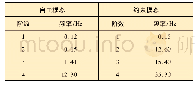 表1 称重数据记录：NC5440TYL电驱压裂车的研制