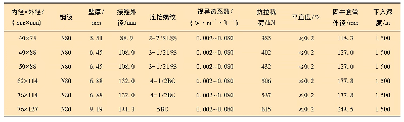 《表2 亚临界预应力隔热套管主要技术参数》