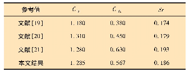 表3 双圆柱绕流结果对比