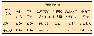 表4 基于样本统计的各因素平均值