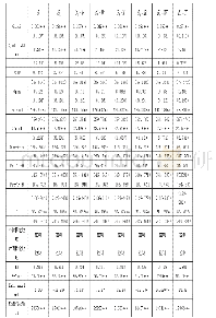 表4 政府参与对技术创新的跨区域影响—基准回归