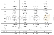 《表3 层次回归模型的直接效应分析》