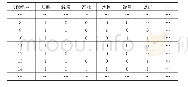 《表3 商贸流通业654篇文献高频词词袋模型分析(部分)》