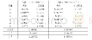 《表2 流通效率改善对消费数量影响的回归结果》