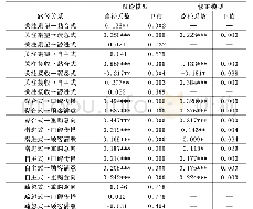 《表2 修正模型的路径系数检验》