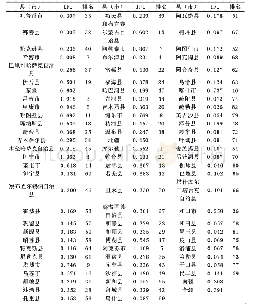 《表3 新疆82个县(市)的农村普惠金融发展指数及排名(单位:%)》