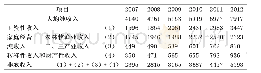 《表1 2007-2012年我国农村居民人均纯收入结构表(单位:元)》