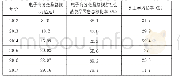 表3 2012-2017年我国电子商务交易总额占社会消费品零售总额比重情况