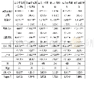 《表3 商贸流通业影响零售业发展的异质性》