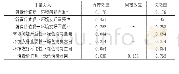 《表7 路径系数：消费价值观、环境态度与绿色消费意向》