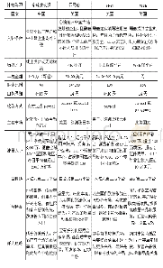 《表2 知名出口B2C跨境电商平台的比较分析》