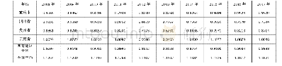 表2 2008-2017年西南地区及全国旅游业区位熵指数