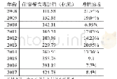 《表4 2008-2017年重庆市住宿餐饮增加值》