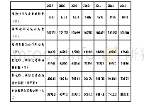 《表1 上海市2007—2013年零售业各指标数据》