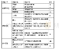 《表1 本文指标体系：消费结构升级对零售业态的影响》