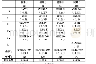 《表3 模型回归分析：消费结构升级对零售业态的影响》