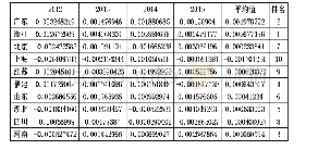 表3 十省市2012-2015年复合系统协同值