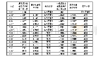 《表4 批发、零售贸易业与物流业的耦合发展度结果》