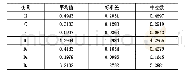 《表3 变量的描述性统计：多元化经营、客户集中度与企业绩效的关系分析》