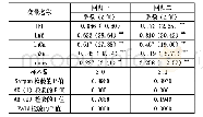 《表2 普惠金融发展对消费量影响的回归结果》