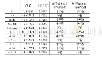 表1 数据变量的单位根检验