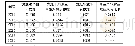 《表1 流通业对GDP和就业的贡献度》