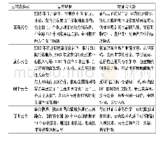 《表2 主要云物流模式对比》