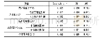 《表1 Cronbach’sα和综合信度》