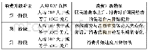 《表1 基于人均GDP的消费升级阶段划分》