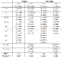 《表5 分区域的回归结果：居民消费升级与经济高质量发展——基于中国省际面板数据的实证》