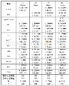 表2 变量回归结果：流通产业集聚、城乡收入差距与农村居民消费关系研究