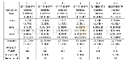 《表4 中间品附加值贸易对各技能水平劳动力收入的影响》