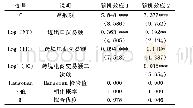 《表3 面板数据估计结果：基于PVAR的跨境电子商务、进出口贸易与经济增长互动机制研究》