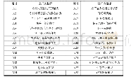 表1 农村电商人才胜任力指标体系