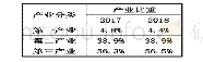 表1 2017-2018年我国三大产业的GDP比重