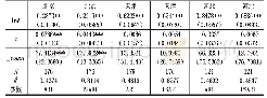 表2 规模报酬不变假设下的弹性估计结果