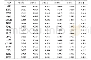 表4 旅游休闲综合发展指数
