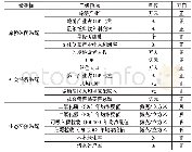 表1 旅游休闲-社会经济-生态环保协调发展评价体系