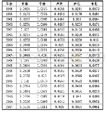 《表1 1998-2017年五区域泰尔指数》