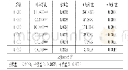 《表2 联立方程模型回归结果》