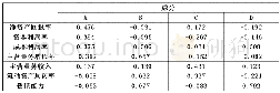 表7 因子得分系数矩阵表